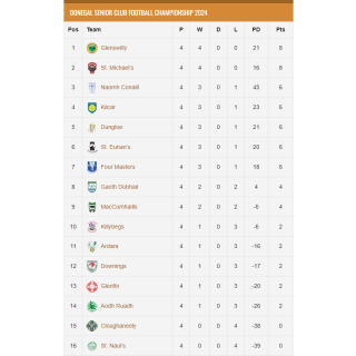 Tablaí Sraithe / League Tables